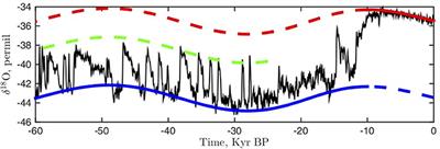 Complex Climate Response to Astronomical Forcing: The Middle-Pleistocene Transition in Glacial Cycles and Changes in Frequency Locking